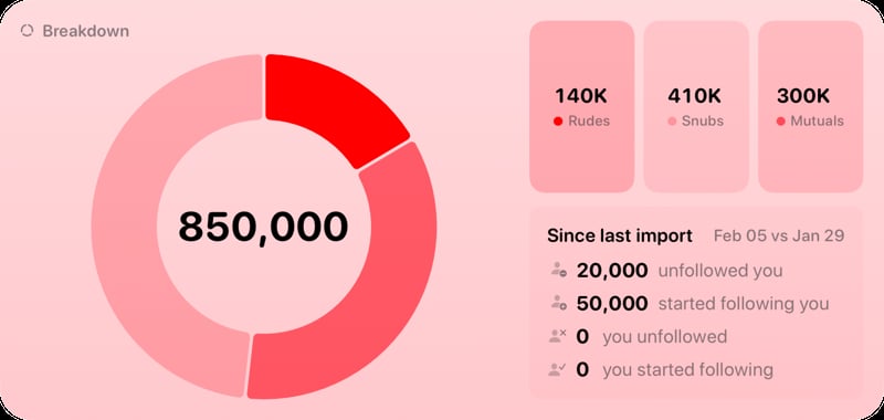 The Breakdown widget from Out the Rudes at Extra Large Wide size in the Red tint, light appearance.