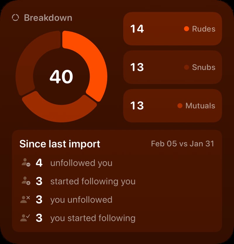 The Breakdown widget from Out the Rudes at Large size in the Orange tint, dark appearance.