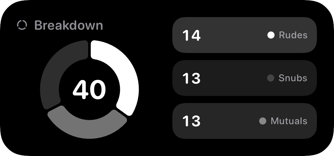 The Breakdown widget from Out the Rudes at Medium size in the Grey tint, dark appearance.