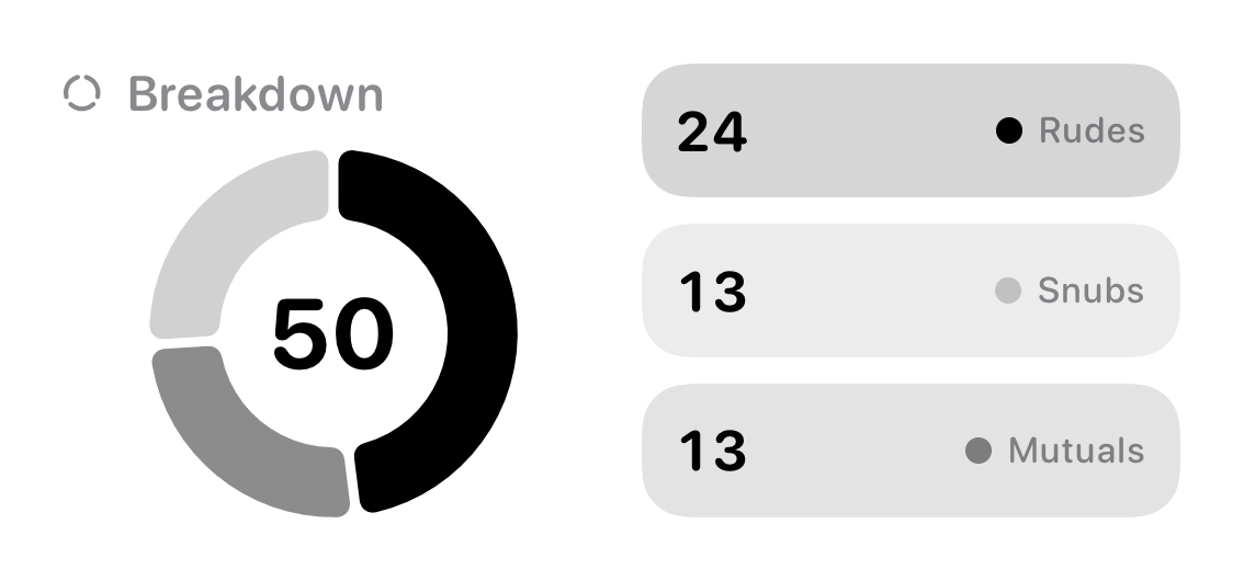The Breakdown widget from Out the Rudes at Medium size in the Grey tint, light appearance.