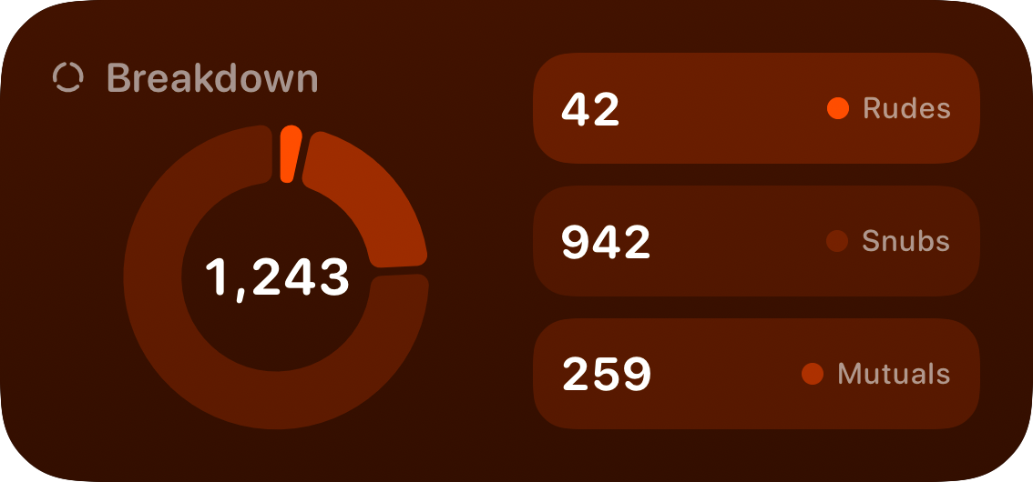 The Breakdown widget from Out the Rudes at Medium size in the Orange tint, dark appearance.