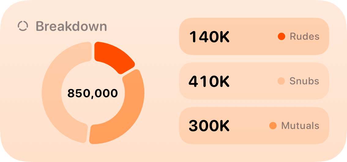 The Breakdown widget from Out the Rudes at Medium size in the Orange tint, light appearance.