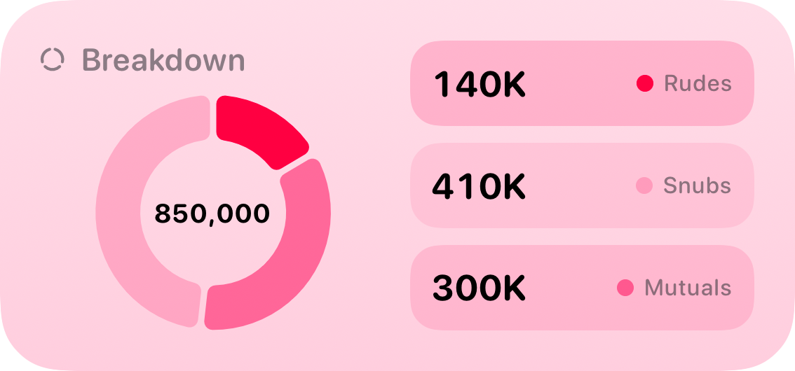 The Breakdown widget from Out the Rudes at Medium size in the Pink tint, light appearance.