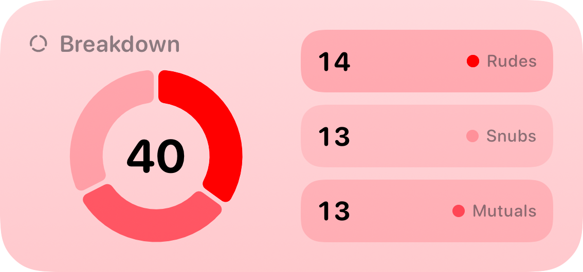 The Breakdown widget from Out the Rudes at Medium size in the Red tint, light appearance.