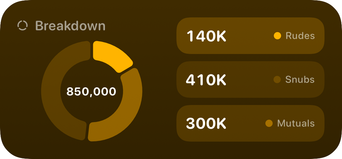 The Breakdown widget from Out the Rudes at Medium size in the Yellow tint, dark appearance.