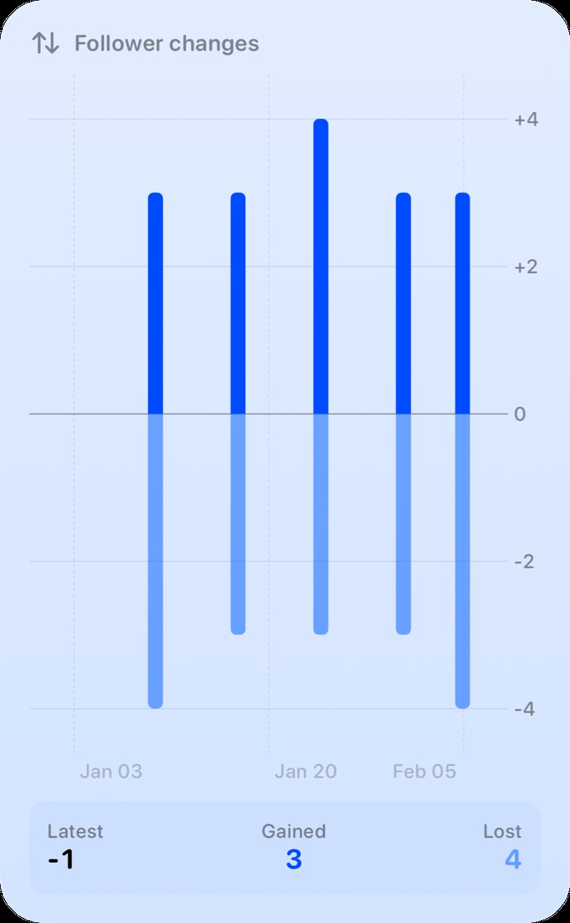 The Follower Changes widget from Out the Rudes at Extra Large Portrait size in the Blue tint, light appearance.