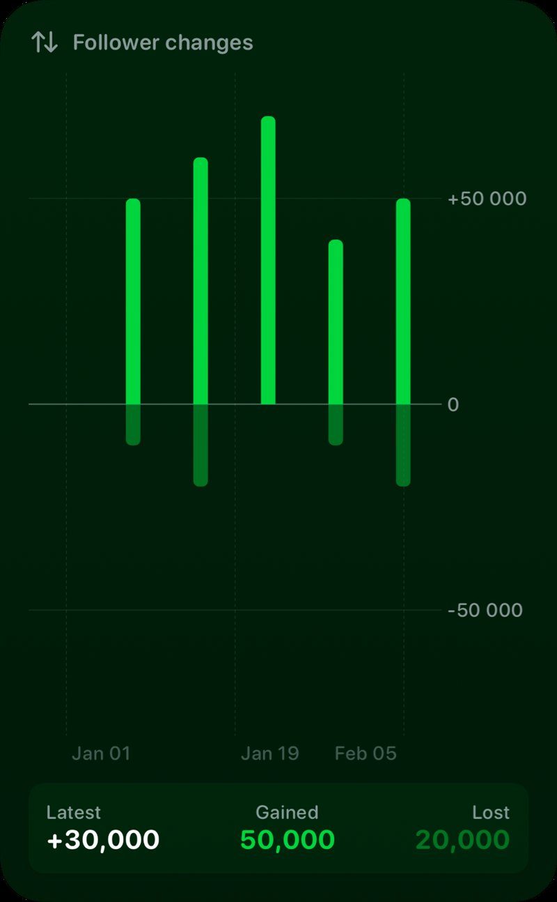 The Follower Changes widget from Out the Rudes at Extra Large Portrait size in the Green tint, dark appearance.