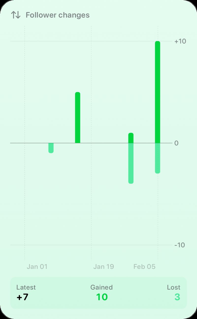The Follower Changes widget from Out the Rudes at Extra Large Portrait size in the Green tint, light appearance.
