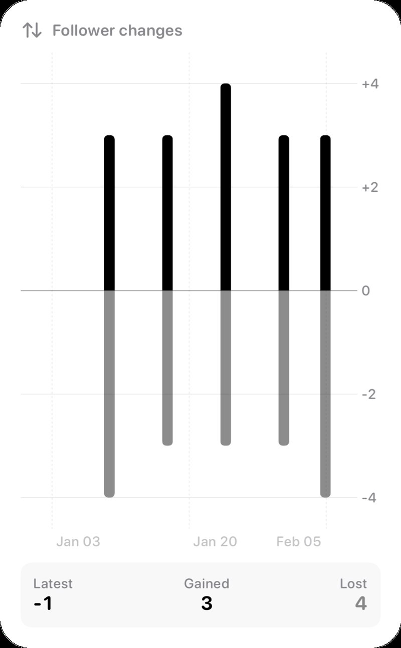 The Follower Changes widget from Out the Rudes at Extra Large Portrait size in the Grey tint, light appearance.