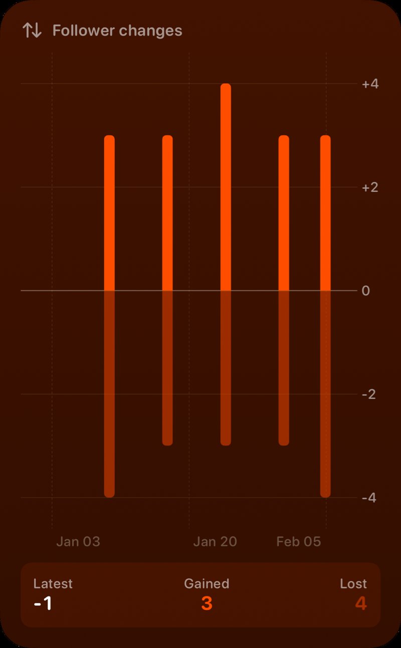 The Follower Changes widget from Out the Rudes at Extra Large Portrait size in the Orange tint, dark appearance.