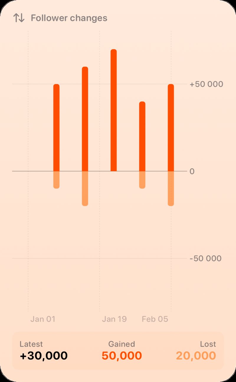 The Follower Changes widget from Out the Rudes at Extra Large Portrait size in the Orange tint, light appearance.