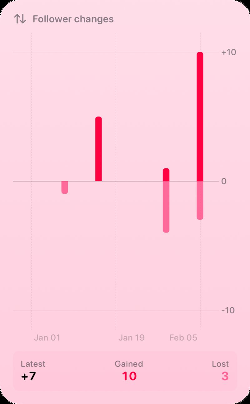 The Follower Changes widget from Out the Rudes at Extra Large Portrait size in the Pink tint, light appearance.