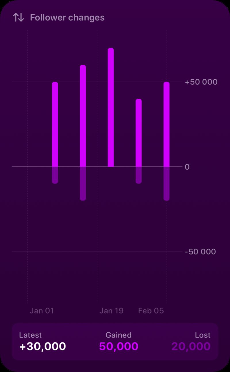 The Follower Changes widget from Out the Rudes at Extra Large Portrait size in the Purple tint, dark appearance.
