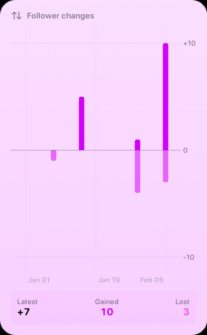 The Follower Changes widget from Out the Rudes at Extra Large Portrait size in the Purple tint, light appearance.