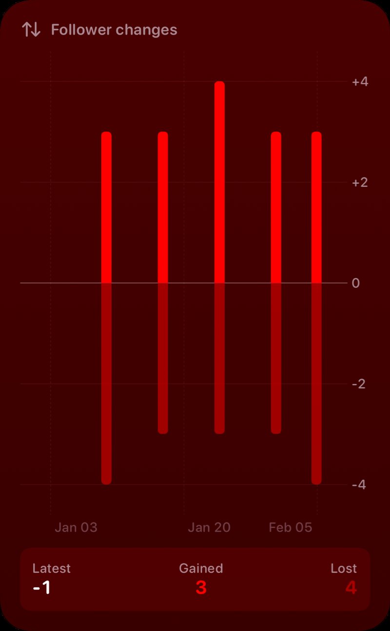 The Follower Changes widget from Out the Rudes at Extra Large Portrait size in the Red tint, dark appearance.