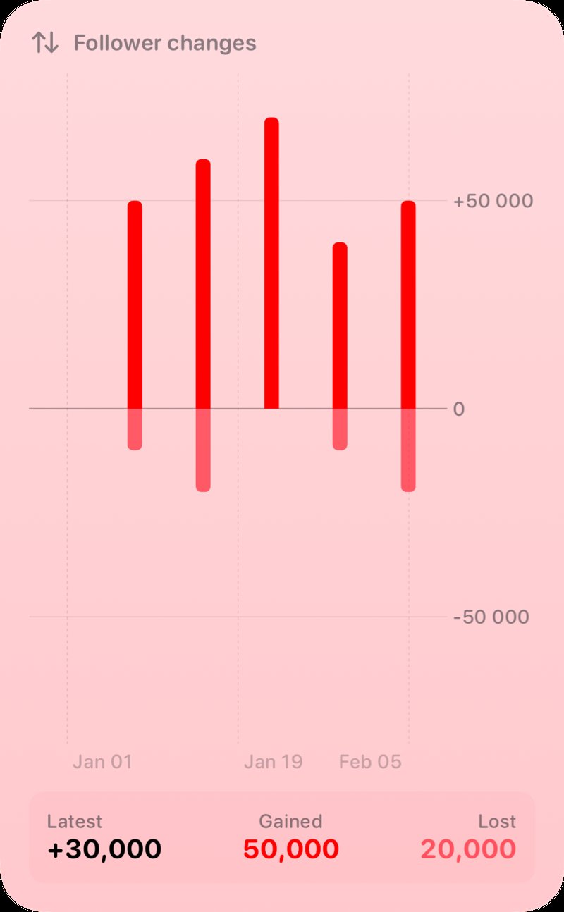 The Follower Changes widget from Out the Rudes at Extra Large Portrait size in the Red tint, light appearance.