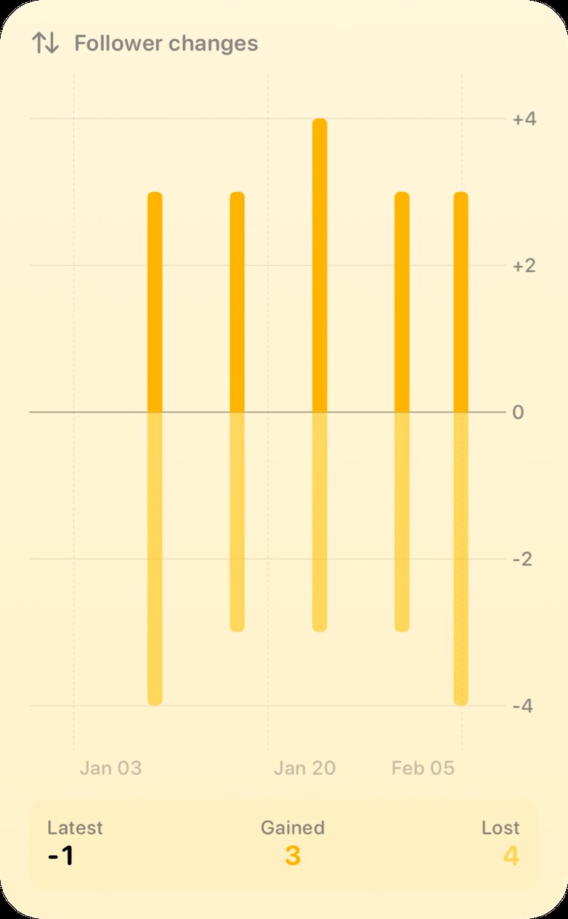 The Follower Changes widget from Out the Rudes at Extra Large Portrait size in the Yellow tint, light appearance.