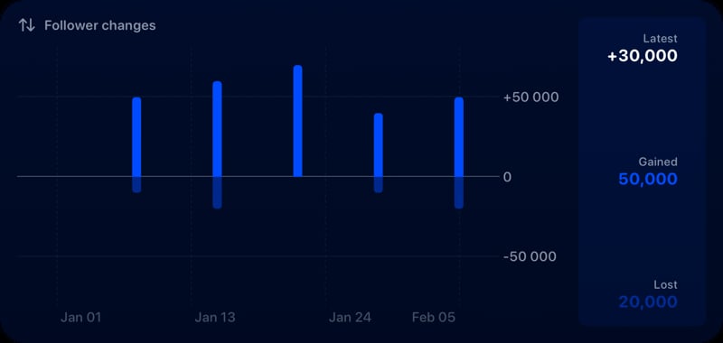 The Follower Changes widget from Out the Rudes at Extra Large Wide size in the Blue tint, dark appearance.