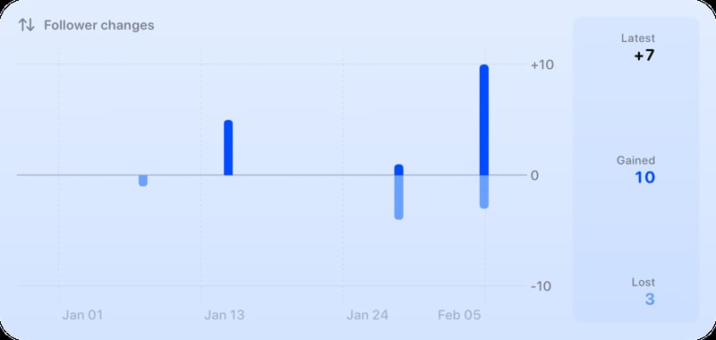 The Follower Changes widget from Out the Rudes at Extra Large Wide size in the Blue tint, light appearance.