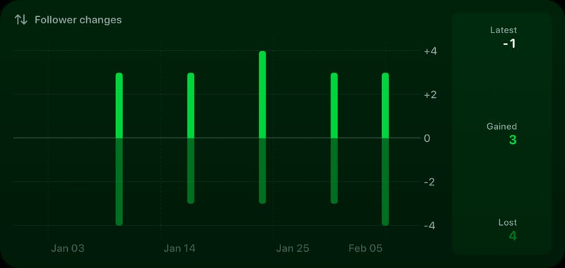 The Follower Changes widget from Out the Rudes at Extra Large Wide size in the Green tint, dark appearance.