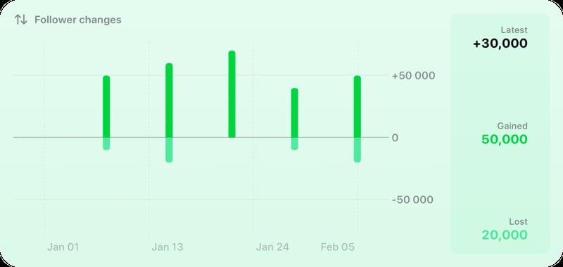 The Follower Changes widget from Out the Rudes at Extra Large Wide size in the Green tint, light appearance.