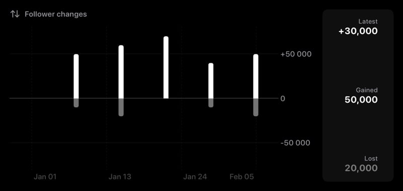 The Follower Changes widget from Out the Rudes at Extra Large Wide size in the Grey tint, dark appearance.