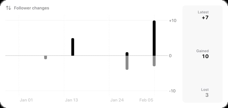 The Follower Changes widget from Out the Rudes at Extra Large Wide size in the Grey tint, light appearance.