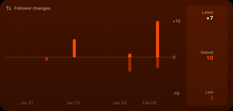 The Follower Changes widget from Out the Rudes at Extra Large Wide size in the Orange tint, dark appearance.