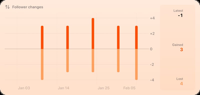 The Follower Changes widget from Out the Rudes at Extra Large Wide size in the Orange tint, light appearance.