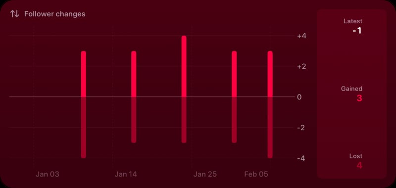 The Follower Changes widget from Out the Rudes at Extra Large Wide size in the Pink tint, dark appearance.