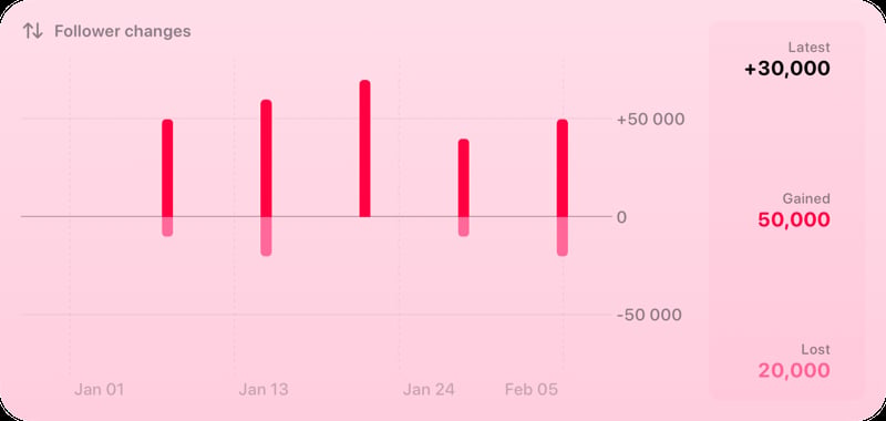 The Follower Changes widget from Out the Rudes at Extra Large Wide size in the Pink tint, light appearance.