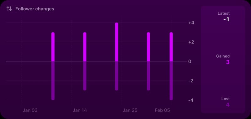 The Follower Changes widget from Out the Rudes at Extra Large Wide size in the Purple tint, dark appearance.