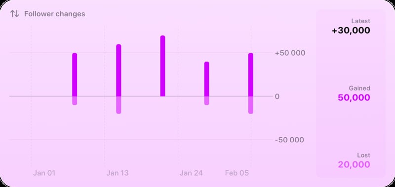 The Follower Changes widget from Out the Rudes at Extra Large Wide size in the Purple tint, light appearance.