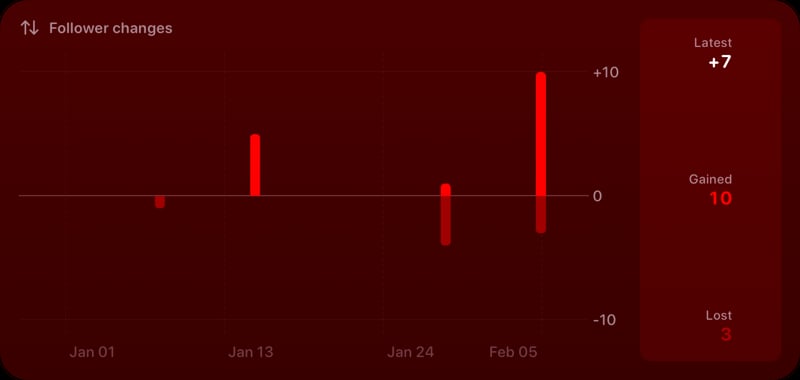 The Follower Changes widget from Out the Rudes at Extra Large Wide size in the Red tint, dark appearance.