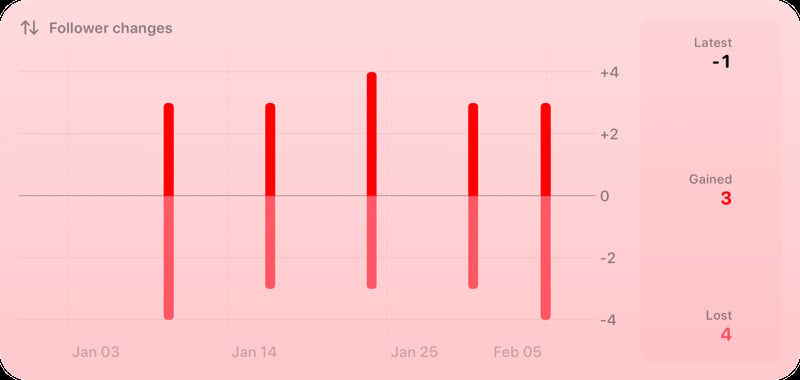The Follower Changes widget from Out the Rudes at Extra Large Wide size in the Red tint, light appearance.