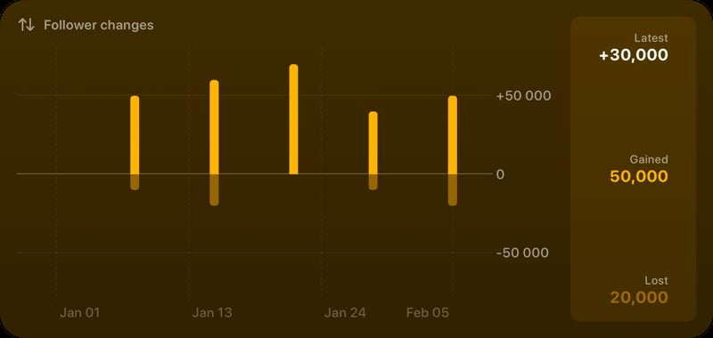 The Follower Changes widget from Out the Rudes at Extra Large Wide size in the Yellow tint, dark appearance.