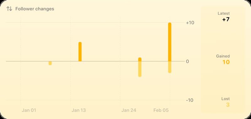 The Follower Changes widget from Out the Rudes at Extra Large Wide size in the Yellow tint, light appearance.