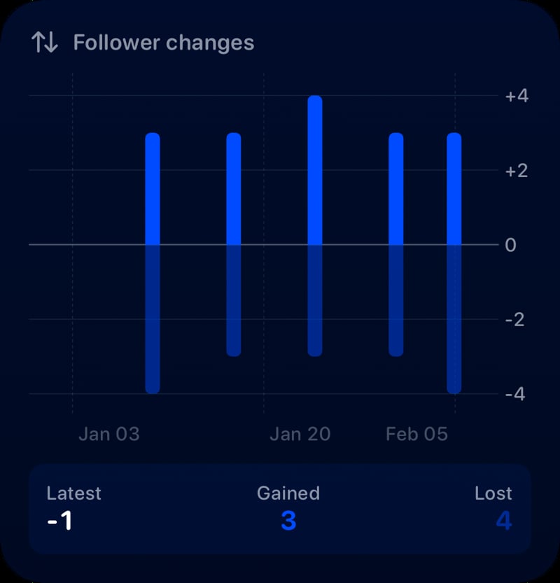 The Follower Changes widget from Out the Rudes at Large size in the Blue tint, dark appearance.