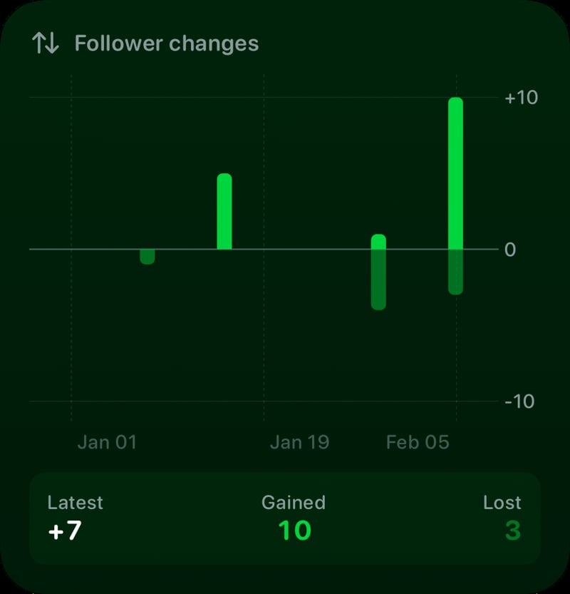 The Follower Changes widget from Out the Rudes at Large size in the Green tint, dark appearance.