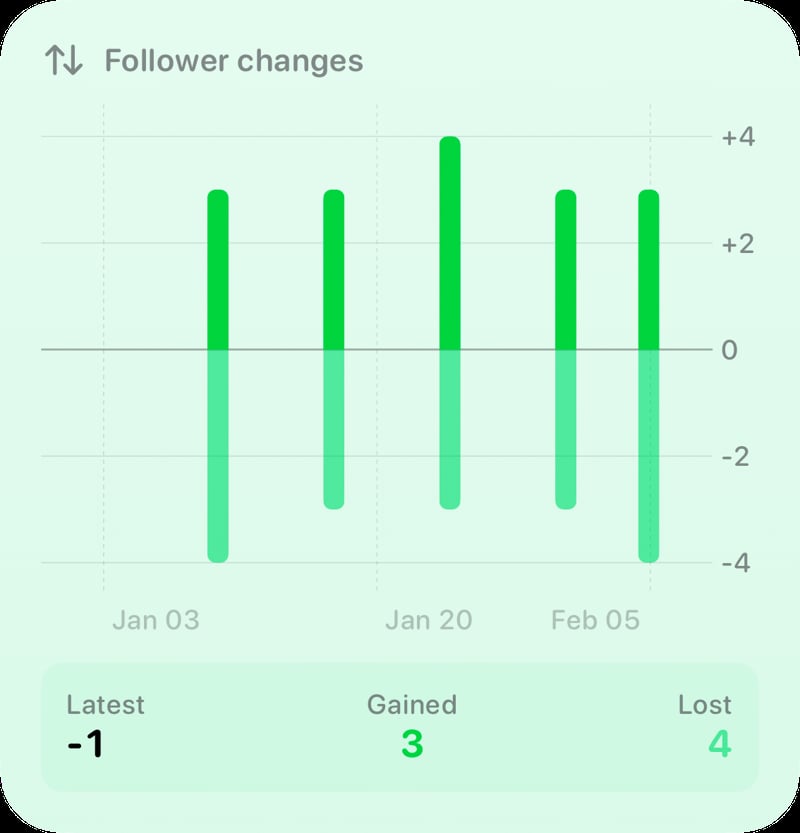 The Follower Changes widget from Out the Rudes at Large size in the Green tint, light appearance.
