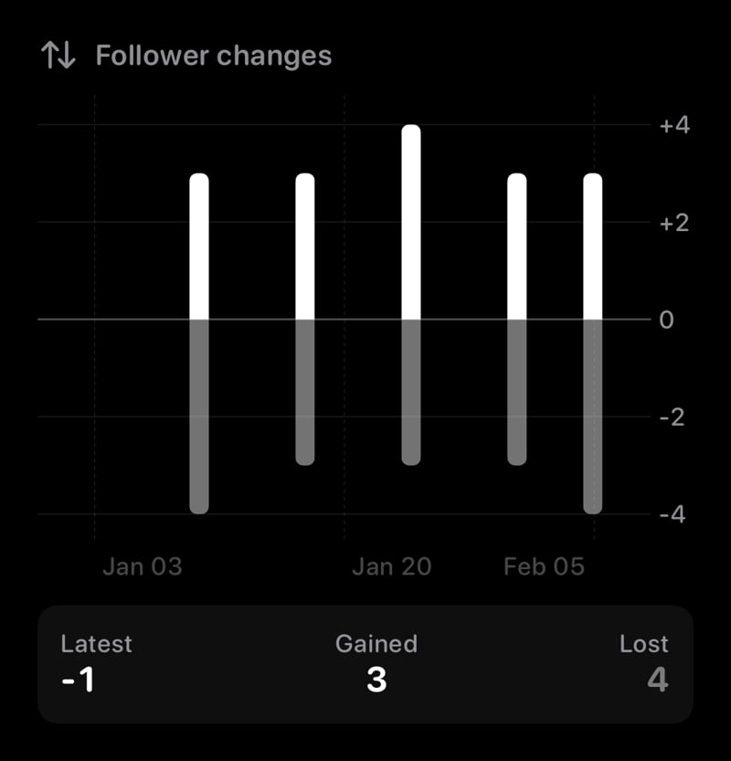 The Follower Changes widget from Out the Rudes at Large size in the Grey tint, dark appearance.
