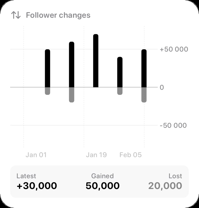 The Follower Changes widget from Out the Rudes at Large size in the Grey tint, light appearance.