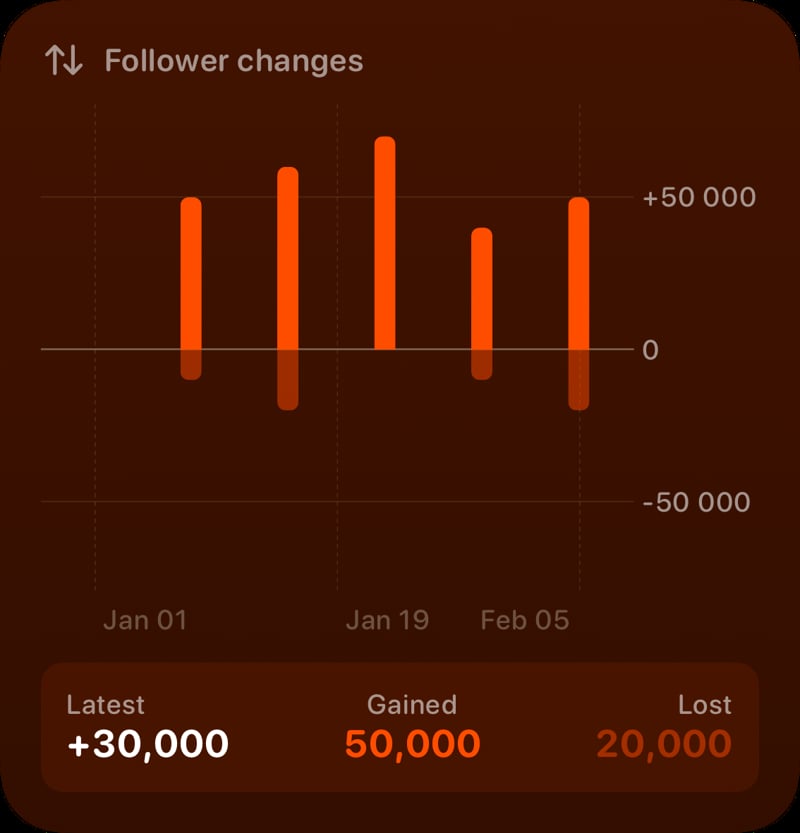 The Follower Changes widget from Out the Rudes at Large size in the Orange tint, dark appearance.