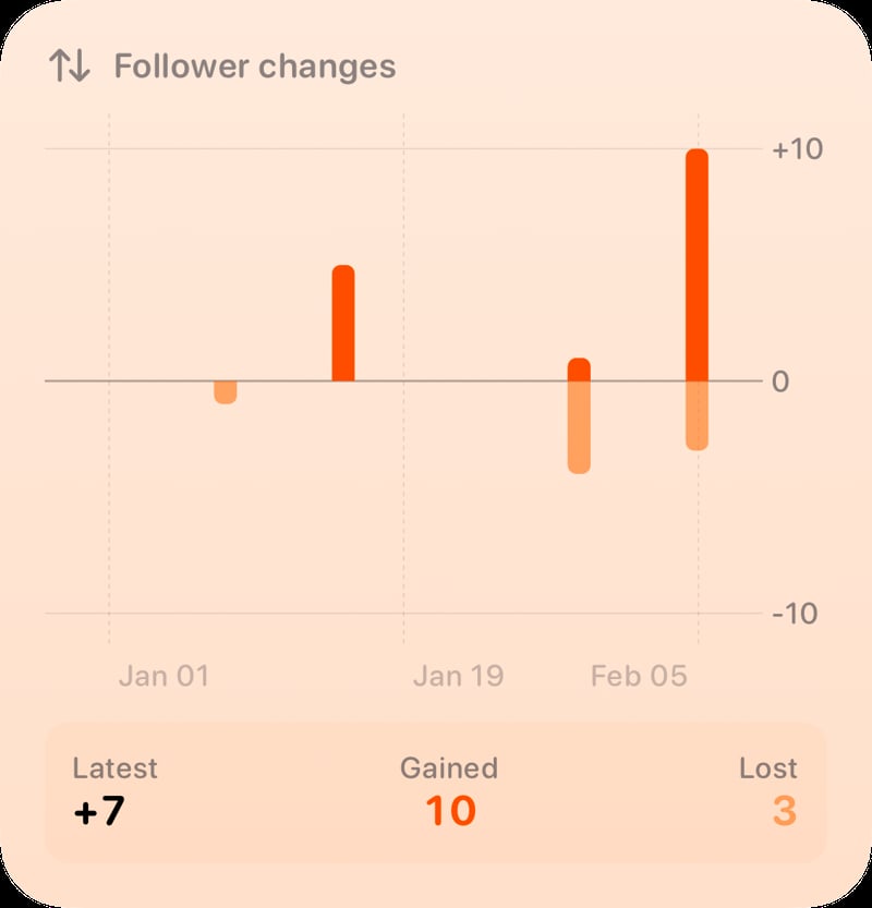 The Follower Changes widget from Out the Rudes at Large size in the Orange tint, light appearance.