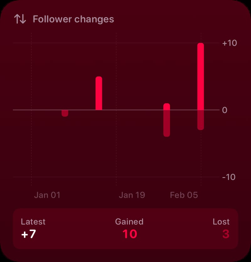 The Follower Changes widget from Out the Rudes at Large size in the Pink tint, dark appearance.