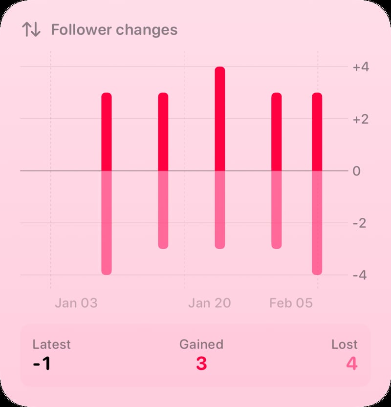 The Follower Changes widget from Out the Rudes at Large size in the Pink tint, light appearance.