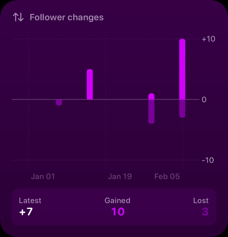 The Follower Changes widget from Out the Rudes at Large size in the Purple tint, dark appearance.