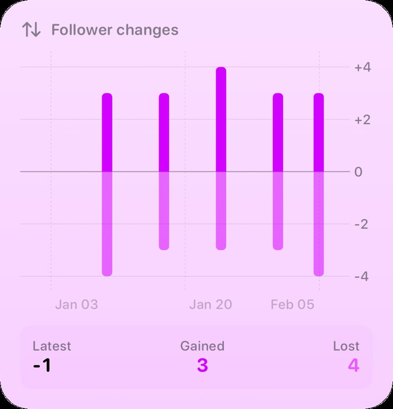The Follower Changes widget from Out the Rudes at Large size in the Purple tint, light appearance.