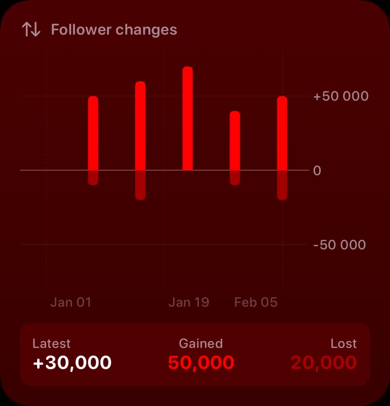 The Follower Changes widget from Out the Rudes at Large size in the Red tint, dark appearance.
