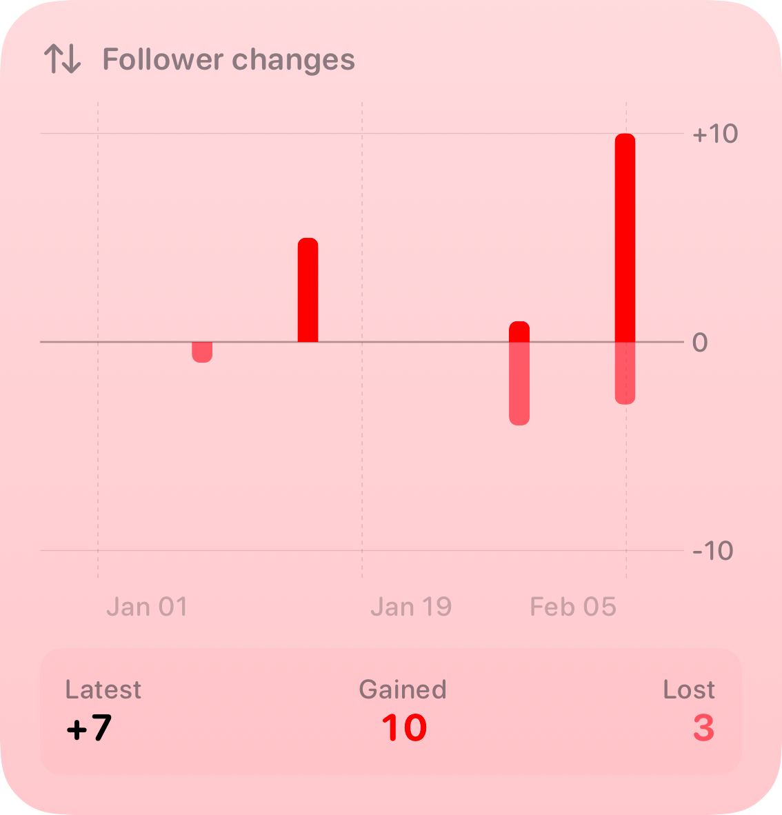 The Follower Changes widget from Out the Rudes at Large size in the Red tint, light appearance.